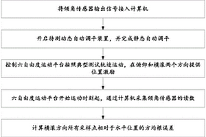 一种动态自动调平装置的测试及评价方法