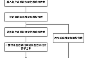 杨氏模量和泊松常数的超声表面波双向检测方法