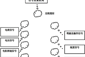 电动车行驶过程无线测试系统