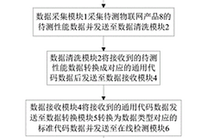 一种物联网产品性能的在线检测方法及检测系统