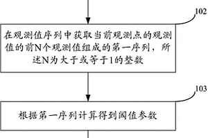 一种性能监控方法和装置