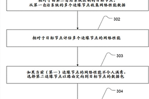 自治网络系统中的边缘节点之间的动态切换