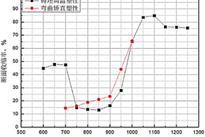 一种检测微合金钢铸坯边角高温塑性的实验方法