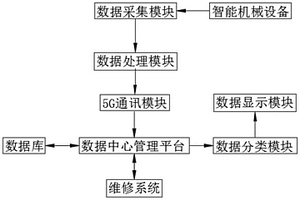 一种基于5G无线通讯的智能数据处理机器系统