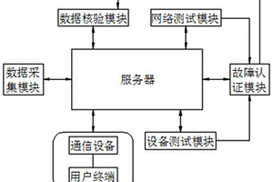 基于5G通信网络故障检测诊断系统