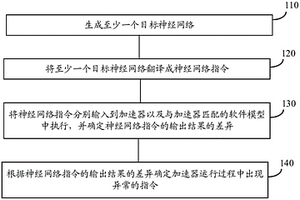 加速器的检测方法和验证平台
