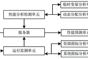 一种基于互联网的软件开发用性能预测系统