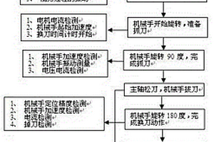 一种刀库及机械手综合性能检测方法及平台