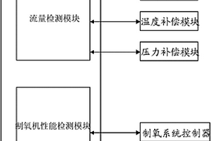 青藏车制氧系统性能检测台