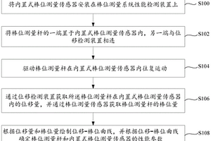 内置式棒位测量系统性能检测方法及其检测装置