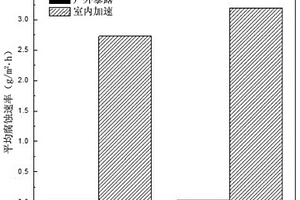 一种模拟钢筋在工业大气环境中腐蚀的测试方法