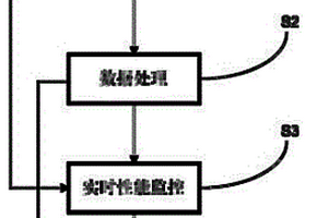 一种电网性能实时监测的方法