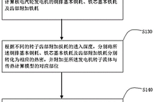 带有轴向通风系统的核电汽轮发电机温度场计算方法