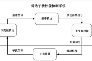 一种多体制雷达干扰性能检测系统