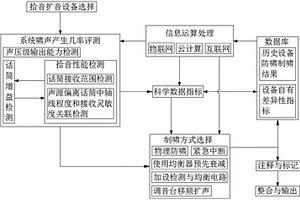 一种用于无纸化会议的防啸制啸系统