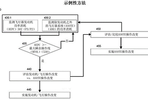 基于发动机性能监测的飞行器性能优化