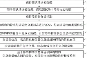 障碍物检测模块的精度检测方法和电子设备
