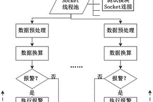 基于线程池的发动机测控方法