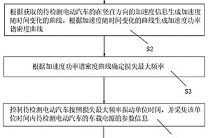 一种电动汽车车载电源稳定性检测系统及方法