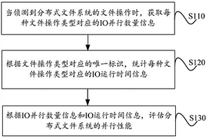 一种分布式文件系统的并行性能评估方法和装置