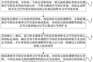 一种基于深度学习的合金钢力学性能联合无损检测方法