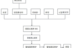 一种超高强PSHC预应力管桩以及制备工艺