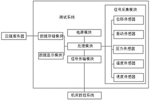 一种切削加工过程中智能化工具集测试平台