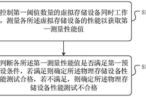 一种性能测试方法、装置、介质