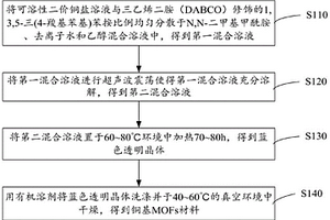 金属-有机多孔框架（MOFs）材料的制备方法及性能检测