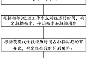 一种激光扫描振镜性能检测方法