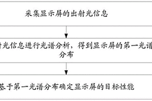 显示屏的检测方法、装置及存储介质