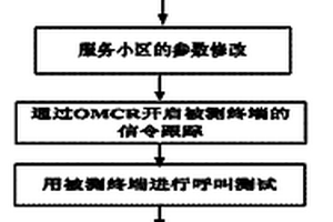 移动通信终端无线收发性能检测方法