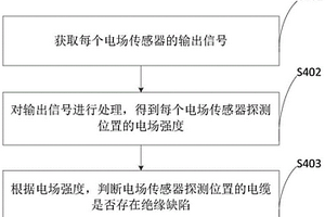 电力电缆的性能测量方法、装置、存储介质和程序产品
