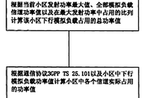 一种在通信系统中实现下行模拟负载的方法及系统