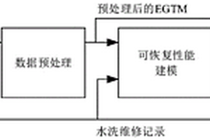 一种基于航后数据的航空发动机整机剩余性能提取方法