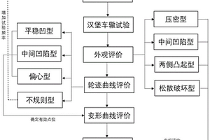 一种基于汉堡车辙试验的沥青混合料路用性能评价方法
