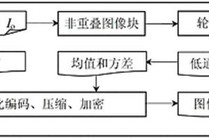 基于轮廓波变换的图像签名生成及篡改检测与定位方法