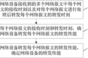 一种设备性能检测方法及装置
