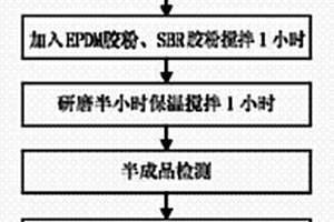 高速铁路公路高聚物改性沥青防水卷材及其制备工艺