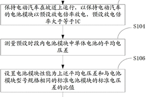 电动汽车的电池模块性能检测方法