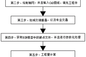 一种土建BIM工程量模型的构建方法