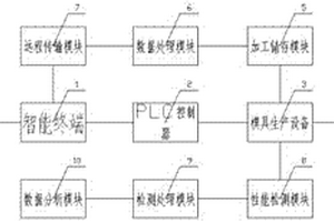 一种模具生产智能加工系统