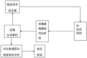 一种基于频谱分析的测量线路可靠性检测方法