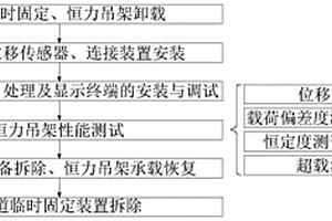 一种在役恒力吊架现场性能测试系统及方法