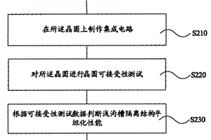 浅沟槽隔离结构平坦化性能检测方法