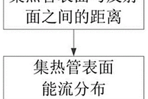 一种槽式太阳能集热管形变检测方法及装置