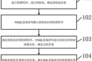 一种SQL查询语句性能检测方法和装置