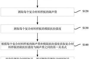 一种纤维增强复合材料强度性能检测方法及装置