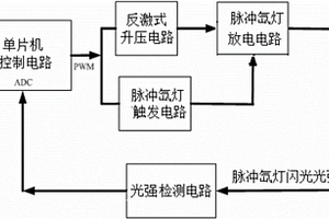 便携式光谱仪用脉冲氙灯电源及光强检测电路