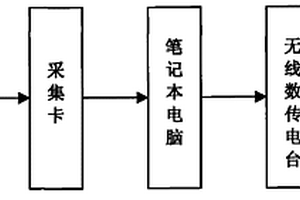 发动机无线综合检测系统
